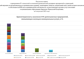 Результаты опроса с применением IT–технологий